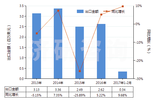 2013-2017年2月中國(guó)其他用未曝光軟片及硬片(非彩色攝影用,邊長(zhǎng)≤255mm)(HS37019990)出口總額及增速統(tǒng)計(jì)